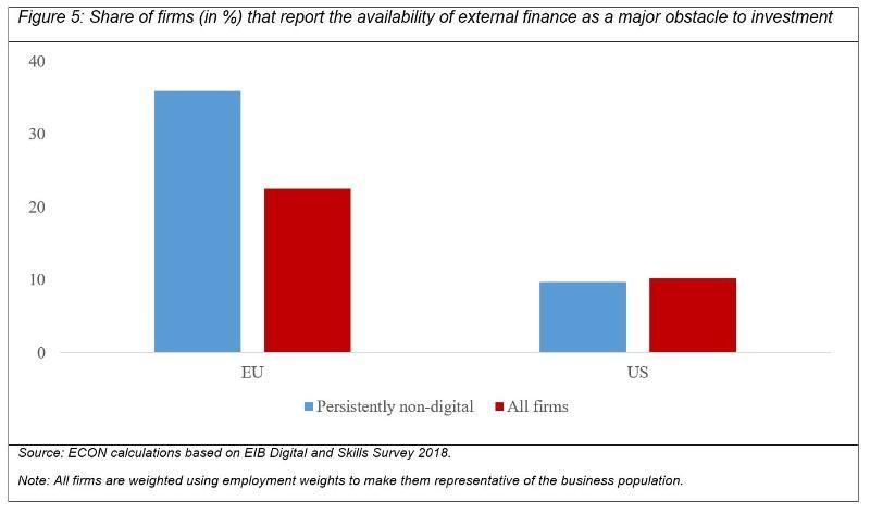 >@ECON calculations based on EIB Digital and Skills Survey 2018/EIB