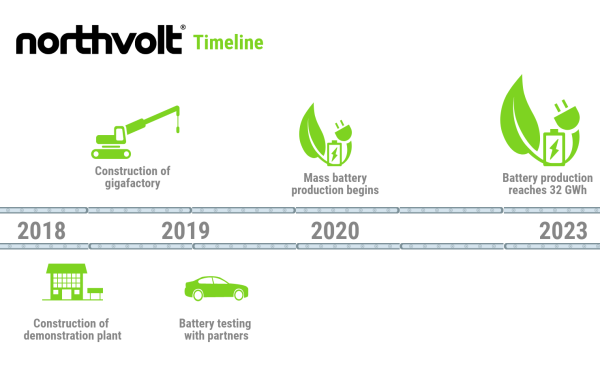 Swedish Green Batteries To Make Europe Independent