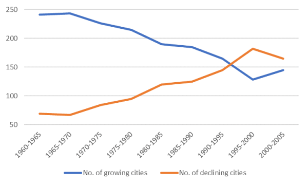 Europe And Its Urban Development 1970 To 2020