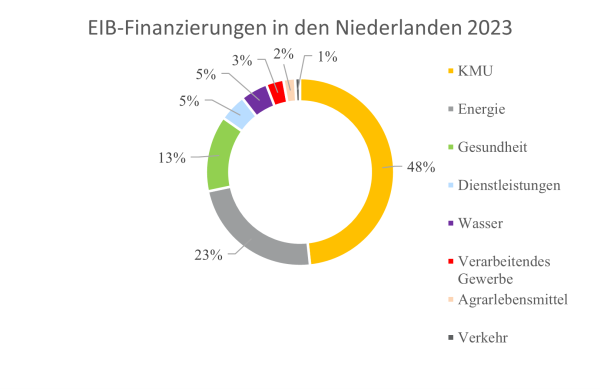 >@EIB