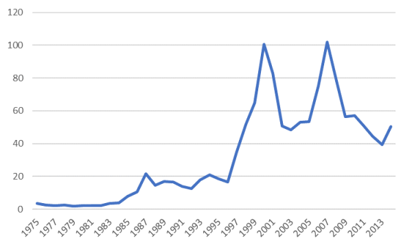 Stadtentwicklung In Europa Von 1970 Bis 2020
