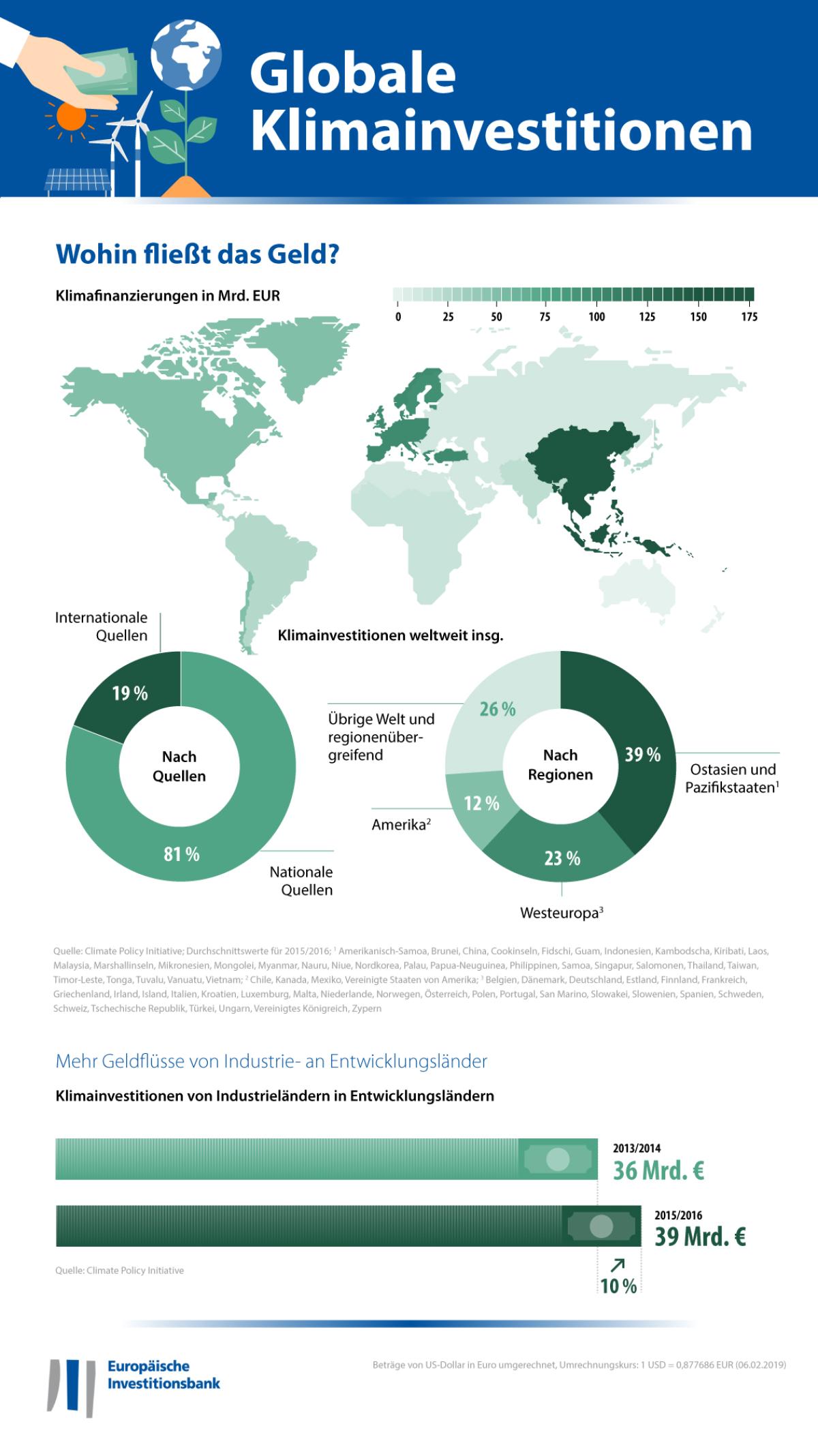 EIB climate survey 2018