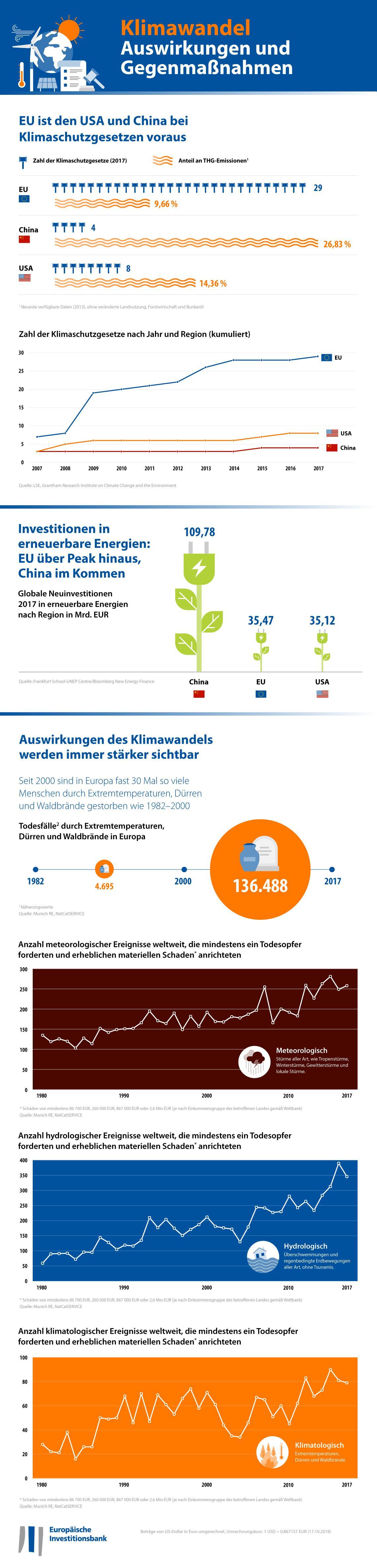 EIB climate survey 2018