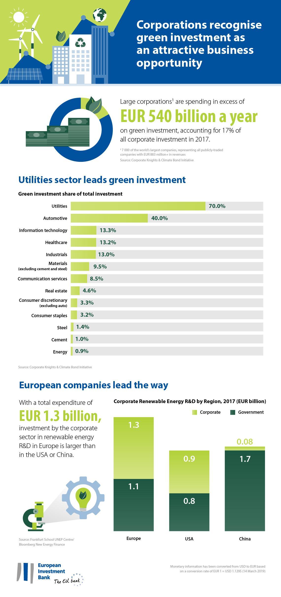 EIB climate survey 2018