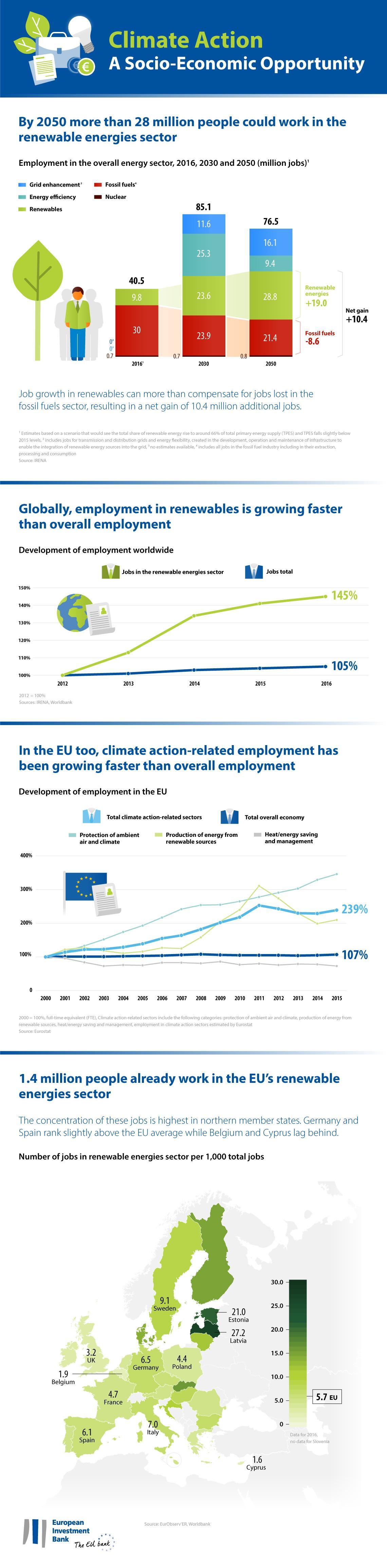 EIB climate survey 2018