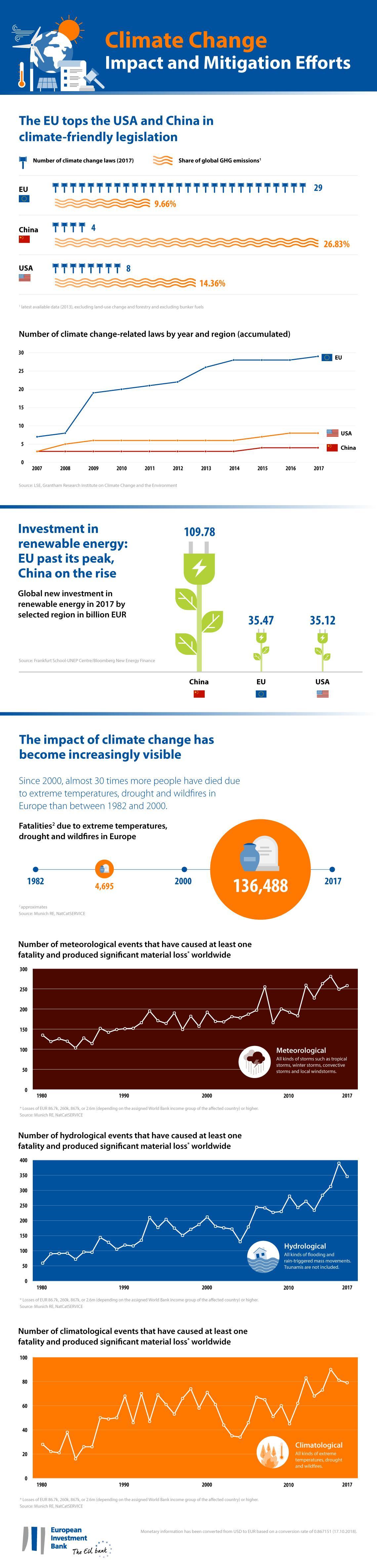 EIB climate survey 2018