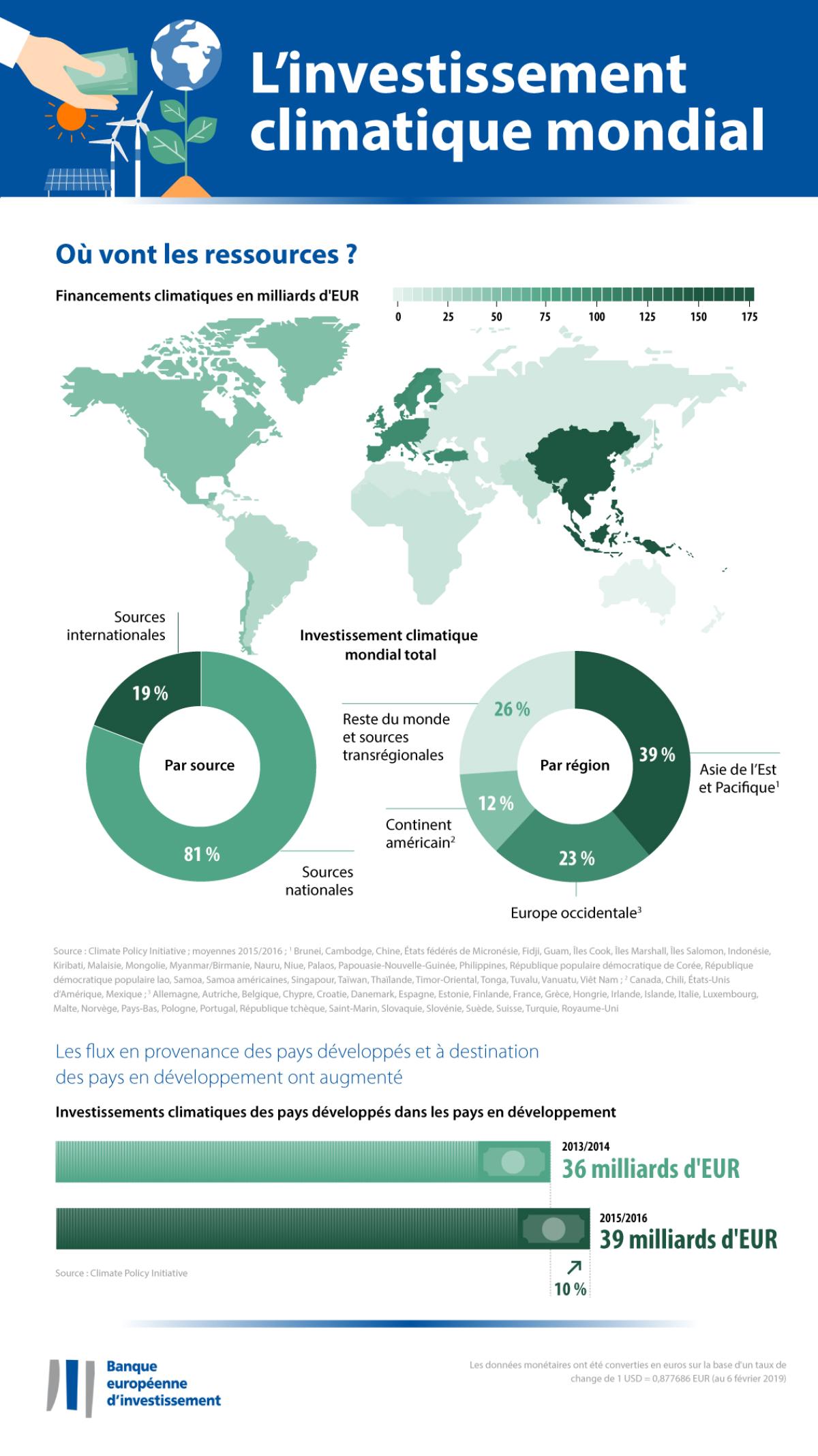 EIB climate survey 2018