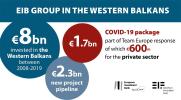 EIB Group to contribute €1.7 billion to the EU`s Covid-19 response package for the Western Balkans