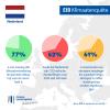 77% is van mening dat klimaatverandering de grootste uitdaging voor de mensheid is / 62% denkt dat Nederland zijn CO2-reductiedoelstellingen voor 2050 niet zal halen / 61% is voorstander van strengere maatregelen waardoor veranderingen in individueel gedrag worden afgedwongen