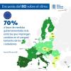 70% a favor de medidas gubernamentales más estrictas que impongan cambios en el comportamiento de los ciudadanos