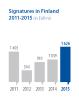 Record high support in 2015 and EUR 230m loan for Helsinki Airport.