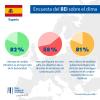 82 % cree que el cambio climático es el mayor reto de la humanidad / 58 % cree que España no cumplirá sus objetivos de reducción de emisiones de carbono para 2050 / 81 % está a favor de medidas gubernamentales más estrictas que impongan cambios en el comportamiento de los ciudadanos