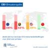 66% of people in the Benelux countries believe that they are more concerned about the climate emergency than their government (EU average: 75%)