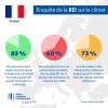 83 % des personnes interrogées pensent que le changement climatique est le plus grand défi auquel l’humanité est confrontée / 60 % pensent que la France ne parviendra pas à atteindre ses objectifs de réduction des émissions de carbone d’ici 2050 / 73 % sont favorables à des mesures plus strictes qui imposeraient la modification des comportements individuels