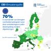 70% is voorstander van strengere overheidsmaatregelen waardoor veranderingen in individueel gedrag worden afgedwongen