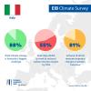 88% think climate change is humanity’s biggest challenge / 55% think Italy will fail to meet its reduced carbon emission targets by 2050 / 81% in favour of stricter measures imposing changes on people’s behaviour