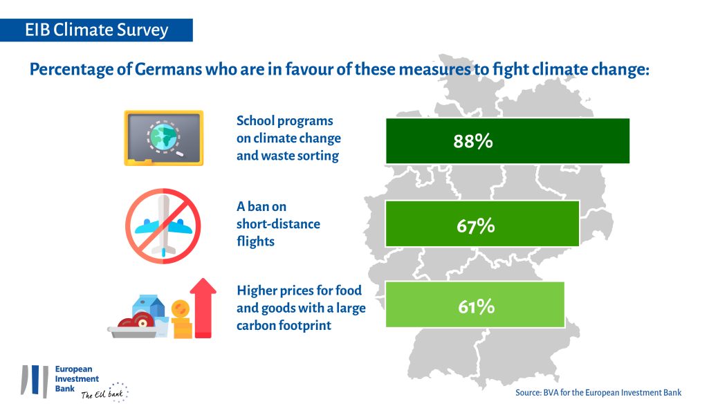 2019-2020 EIB climate survey (3/3)