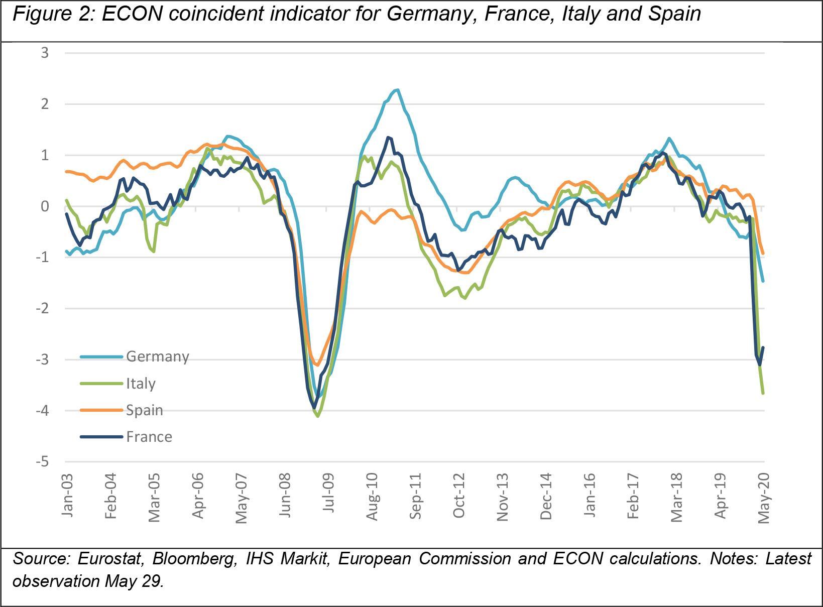 >@Eurostat and ECON calculations