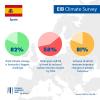 82% think climate change is humanity’s biggest challenge / 58% think Spain will fail to meet its reduced carbon emission targets by 2050 / 81% in favour of stricter measures imposing changes on people’s behaviour