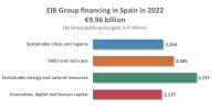 EIB Group commits record financing for green economy and energy security in Spain in 2022