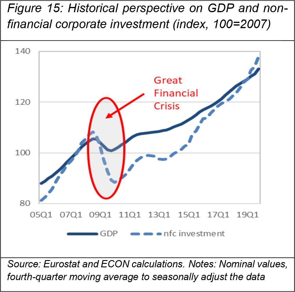 >@Eurostat and ECON calculations