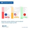 EIB Climate Survey