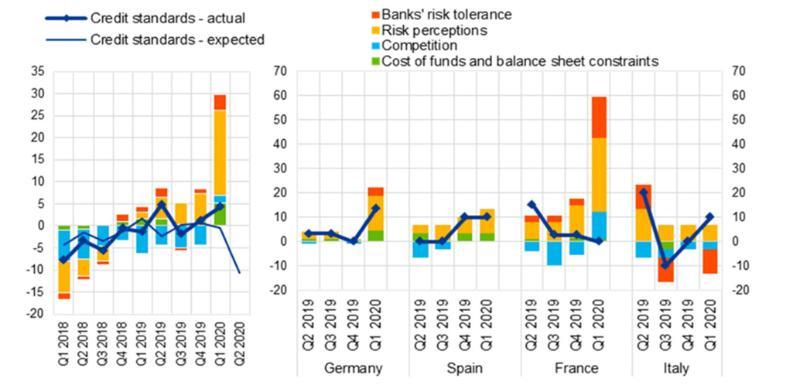 >@ECB, Bank Lending Survey