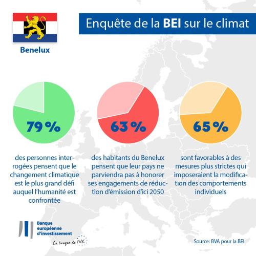 66% of people in the Benelux countries believe that they are more concerned about the climate emergency than their government (EU average: 75%)