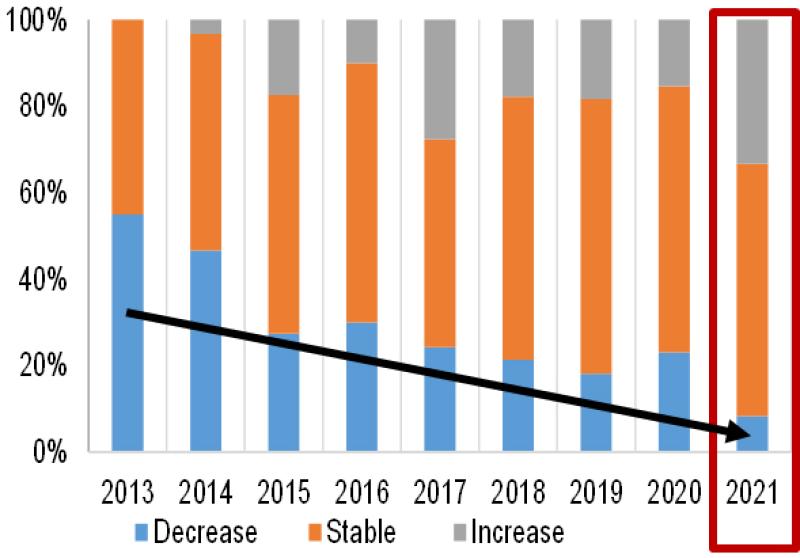 >@EIB – CESEE Bank Lending Survey