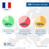 83% think climate change is humanity’s biggest challenge / 60% think France will fail to meet its reduced carbon emission targets by 2050 / 73% in favour of stricter measures imposing changes on people’s behaviour