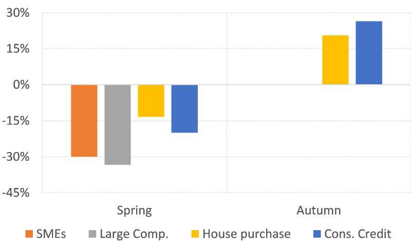 >@EIB – CESEE Bank Lending Survey