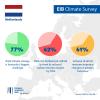 77% think climate change is humanity’s biggest challenge / 62% think the Netherlands will fail to meet its reduced carbon emission targets by 2050 / 61% in favour of stricter measures imposing changes on people’s behaviour