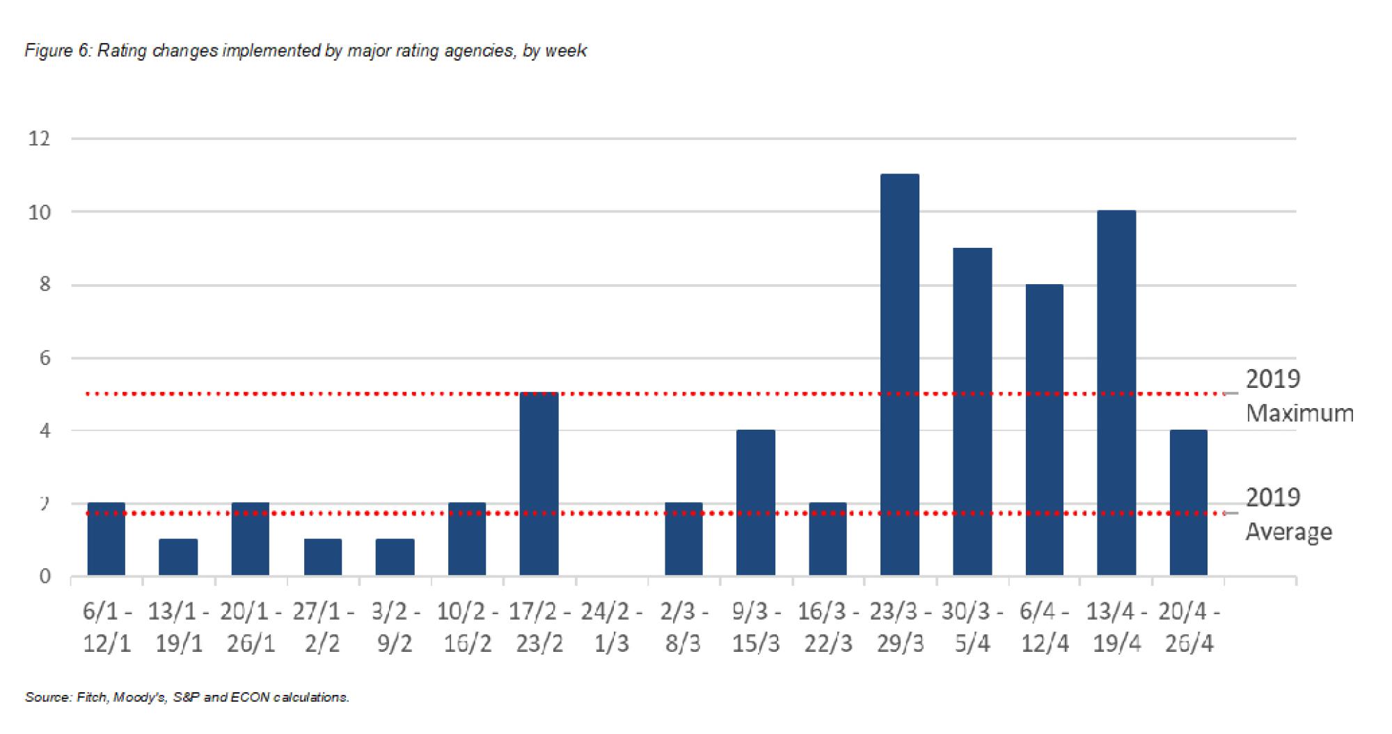 >@Fitch, Moody's, S&P and ECON calculations