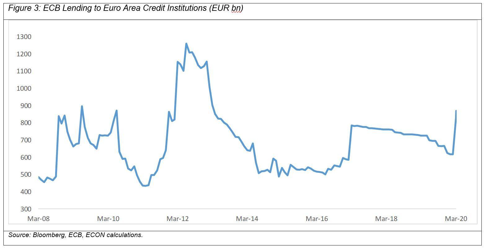 >@Bloomberg, ECB and ECON calculations/EIB