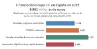 EIB Group commits record financing for green economy and energy security in Spain in 2022 