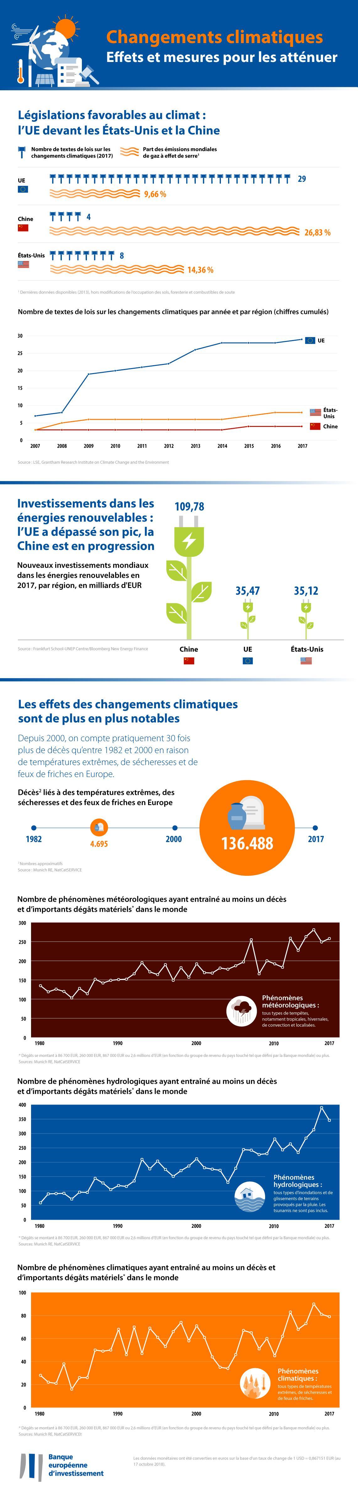 EIB climate survey 2018