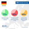 77% think climate change is humanity’s biggest challenge / 63% think Germany will fail to meet its reduced carbon emission targets by 2050 / 63% in favour of stricter measures imposing changes on people’s behaviour