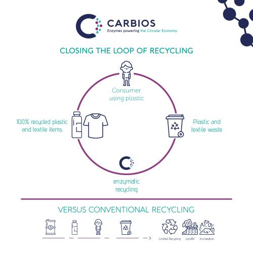 Carbios Pet Bio-Recycling Demo Plant (EDP) 