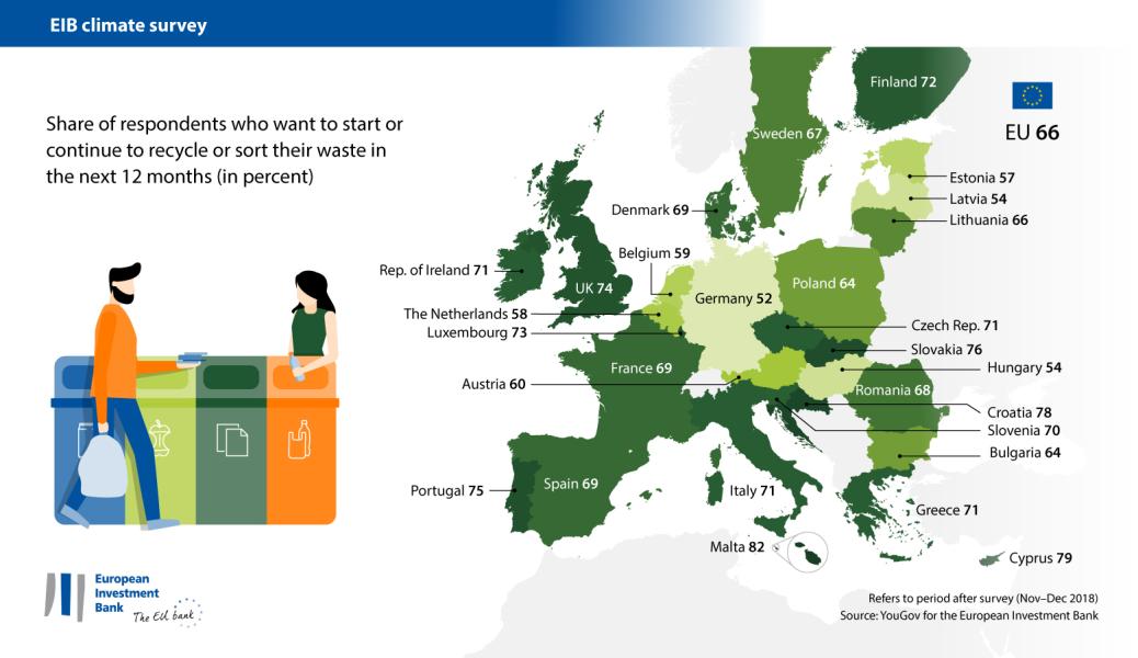 Recycling and sorting waste in 2019 within the EU different levels of