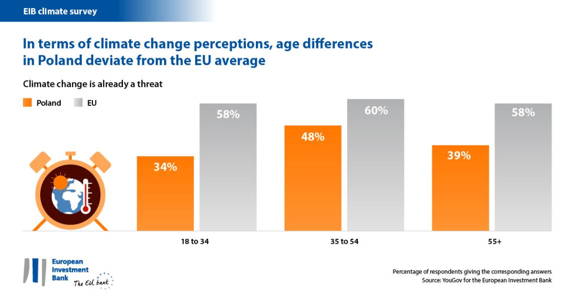 In terms of climate change perceptions, age differences in Poland