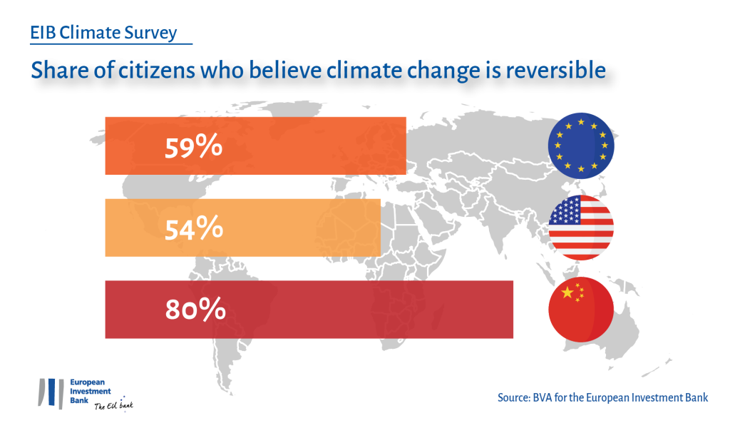 Chinese most optimistic climate change is reversible